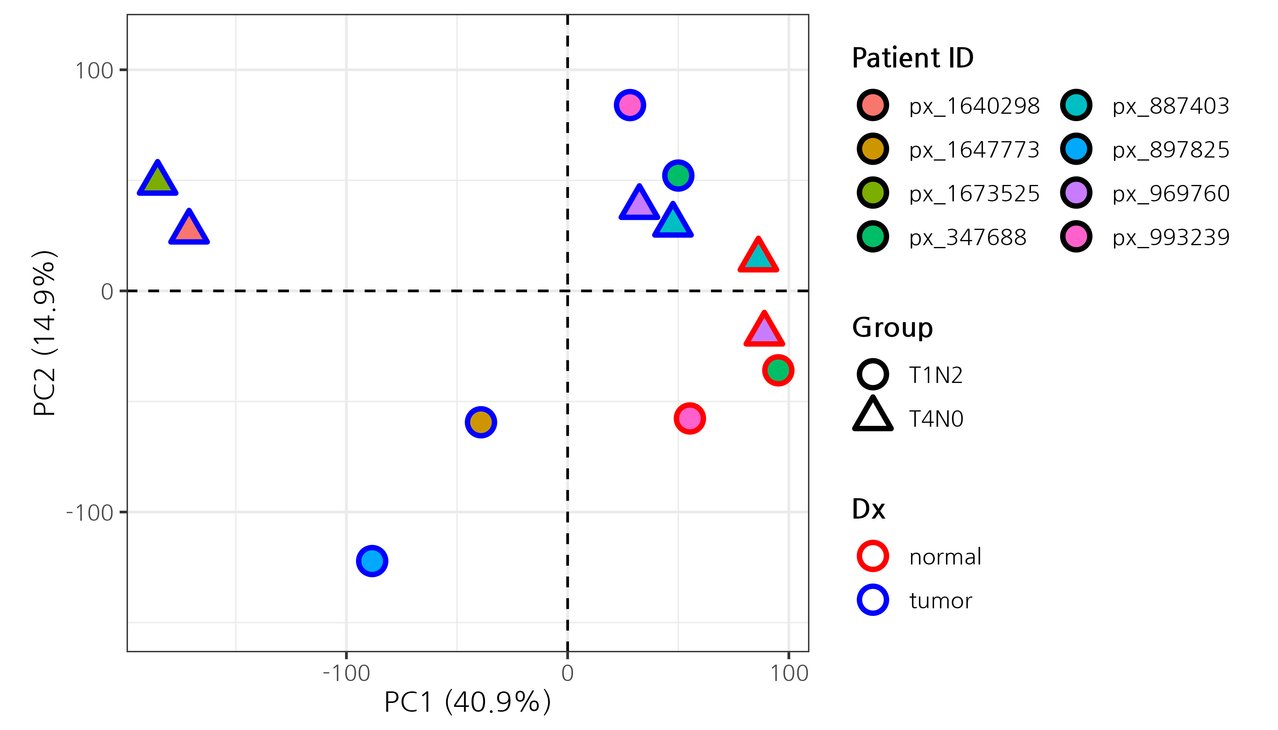PCA - Bulk RNA-seq